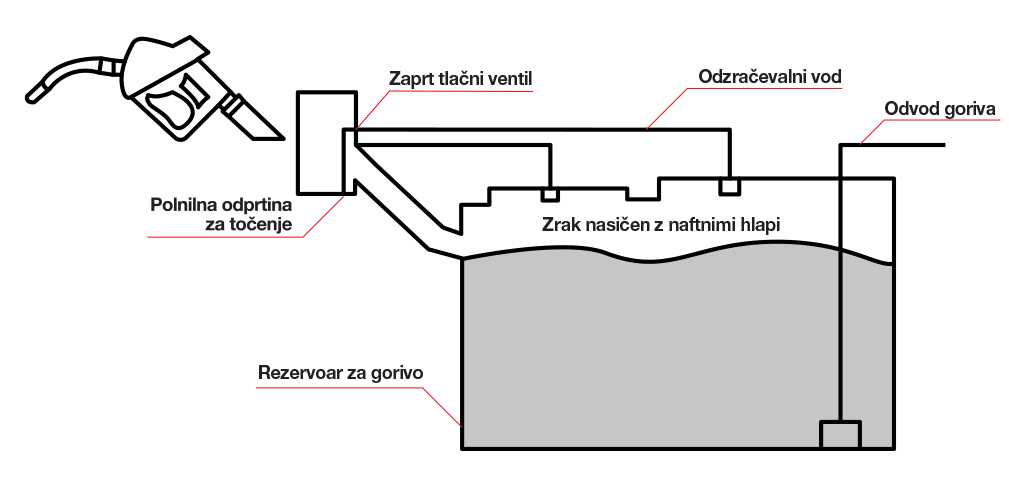 Gorivo v rezervoarju