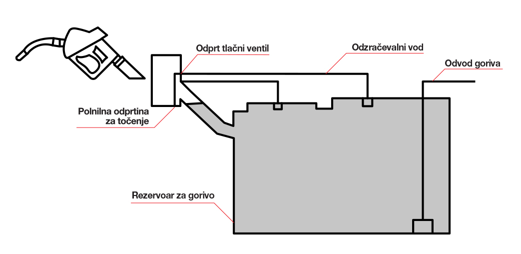 Gorivo, natočeno v rezervoar