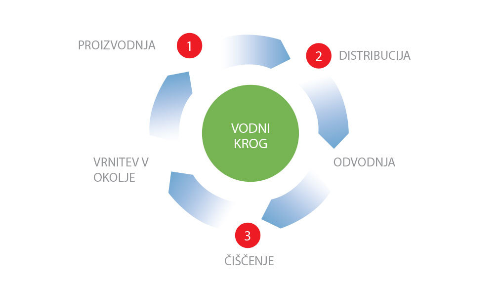 vodni krog