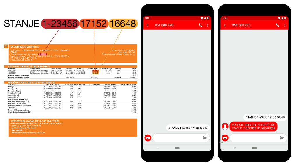 Na sliki je prikazano, kako pravilno oddati stanje električnega števca preko SMS-sporočila za dvotarifni števec. Leva polovica slike prikazuje izsek računa za električno energijo, kjer so z barvami označene ključne številke: številka merilnega mesta »1-23456« (rdeča), stanje višje tarife VT »17152« (oranžna) in stanje nižje tarife MT »16648« (rumena). Barvne črte povezujejo številke z ustreznimi polji na računu, kjer jih uporabnik najde. Na desni strani sta dva zaslona pametnega telefona. Prvi prikazuje poslano SMS-sporočilo z vsebino »STANJE 1-23456 17152 16648« na številko 051 680 770. Drugi zaslon prikazuje odgovor operaterja SODO z vsebino »SODO je sprejel sporočeno stanje. Odčitek je odobren.«