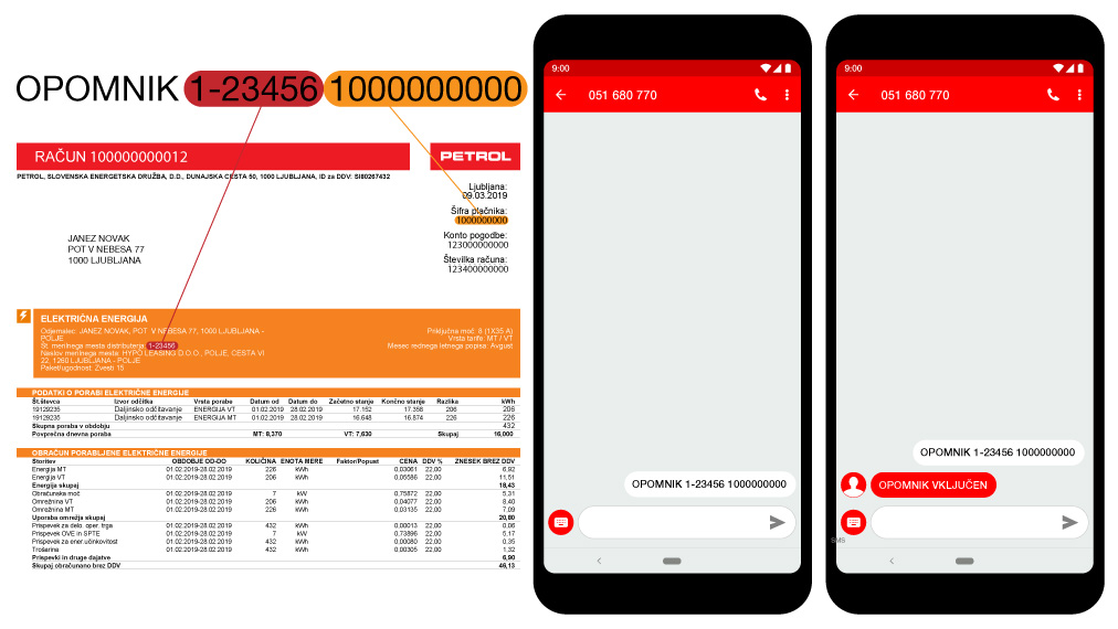 Na sliki je prikazano, kako pravilno vključiti SMS-opomnik za račun za elektriko preko SMS-sporočila. Leva polovica slike prikazuje račun za elektriko, kjer sta z barvami označeni ključni številki: številka merilnega mesta »1-23456« (rdeča) in številka uporabnika »1000000000« (oranžna). Barvni puščici povezujeta številki z ustreznima poljema na računu, kjer ju uporabnik najde. Na desni strani sta dva zaslona pametnega telefona. Prvi prikazuje poslano SMS-sporočilo z vsebino »OPOMNIK 1-23456 1000000000« na številko 051 680 770. Drugi zaslon prikazuje odgovor operaterja ELES z vsebino »OPOMNIK VKLJUČEN«. Celoten prikaz uporabniku natančno razloži, kje na računu najde potrebne podatke in kako jih vnese v pravilno oblikovano SMS-sporočilo za uspešno vključitev opomnika za plačilo računa.