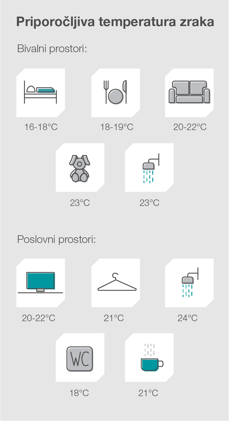 Pravilno nastavite temperaturo v vašem domu – in prihranite