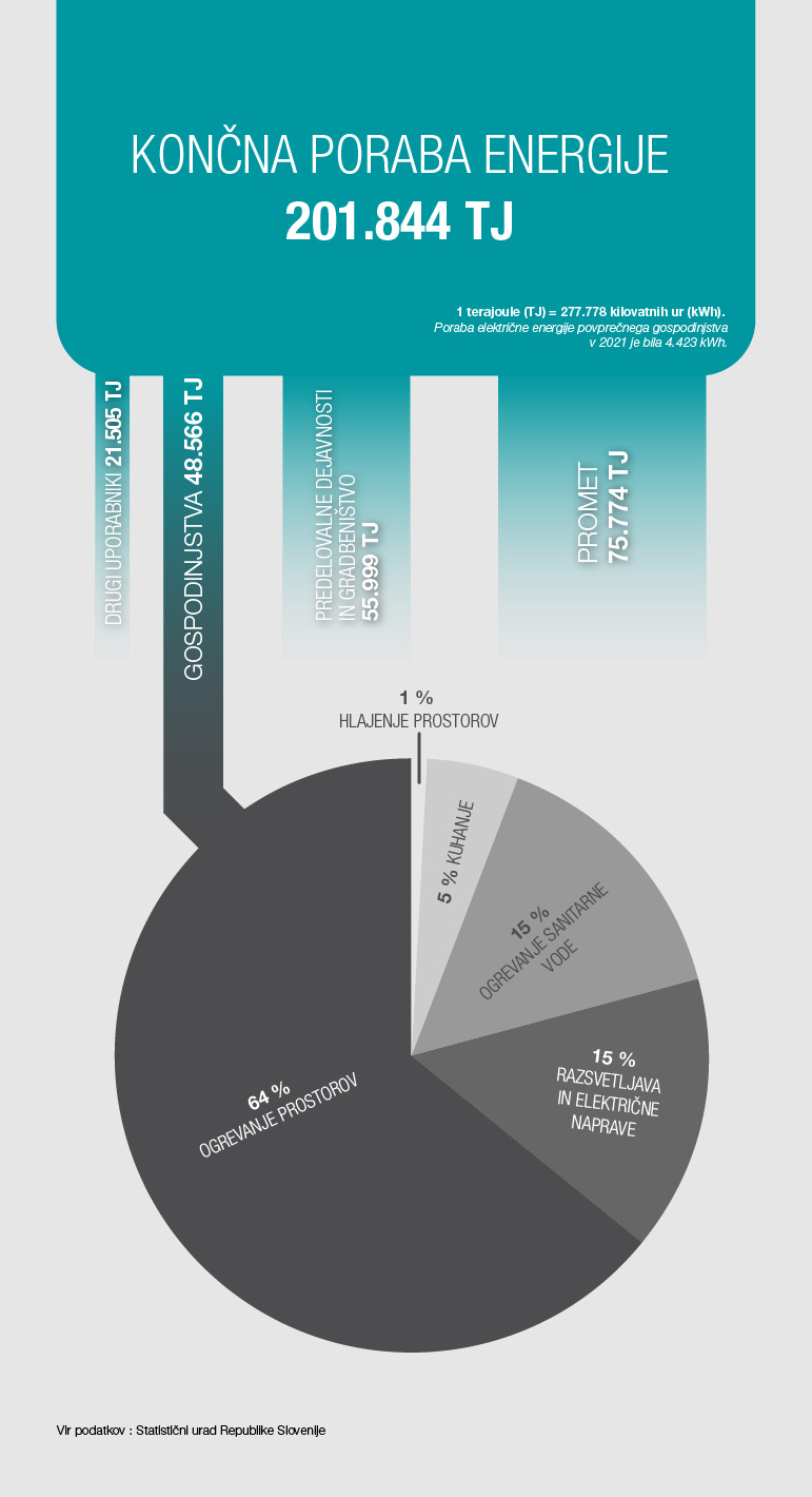 Infografika - So vaši gospodinjski aparati varčni