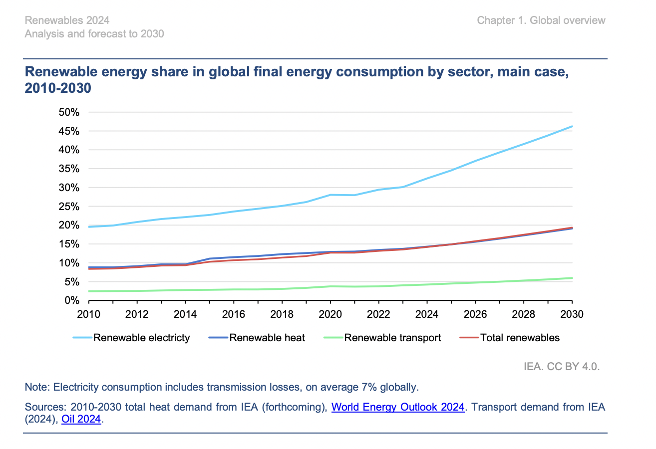 Črtni graf prikazuje delež obnovljivih virov energije v končni globalni porabi energije po sektorjih med letoma 2010 in 2030. Najhitreje raste delež obnovljive elektrike, ki naj bi do leta 2030 presegel 40 %. Delež obnovljive toplote in obnovljivih virov v prometu narašča počasneje. Skupni delež vseh obnovljivih virov naj bi do leta 2030 dosegel približno 20 %.