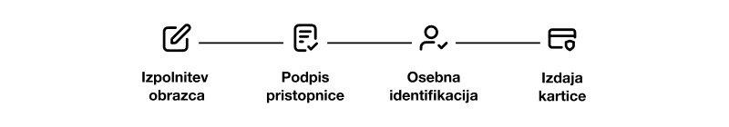 Na sliki je prikazan grafični prikaz postopka naročanja dodatne plačilne kartice Petrol Pay Loyalty. Koraki si sledijo od leve proti desni: izpolnitev obrazca, podpis pristopnice, osebna identifikacija in izdaja kartice. Slika ponazarja celoten proces naročila na pregleden in enostaven način.