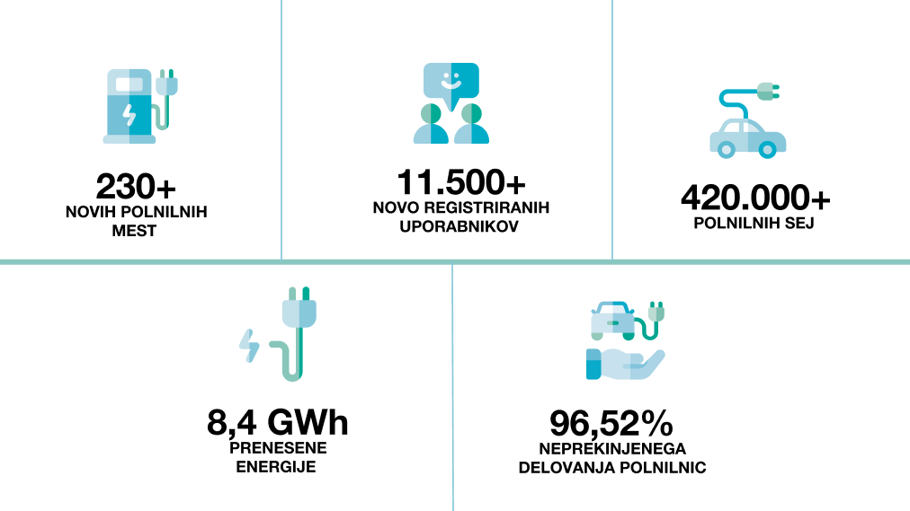 Infografika z ikonami in statistiko o e-mobilnosti: 230+ novih polnilnih mest, 11.500+ novo registriranih uporabnikov, 420.000+ polnilnih sej, 8,4 GWh prenesene energije in 96,52 % neprekinjenega delovanja polnilnic.